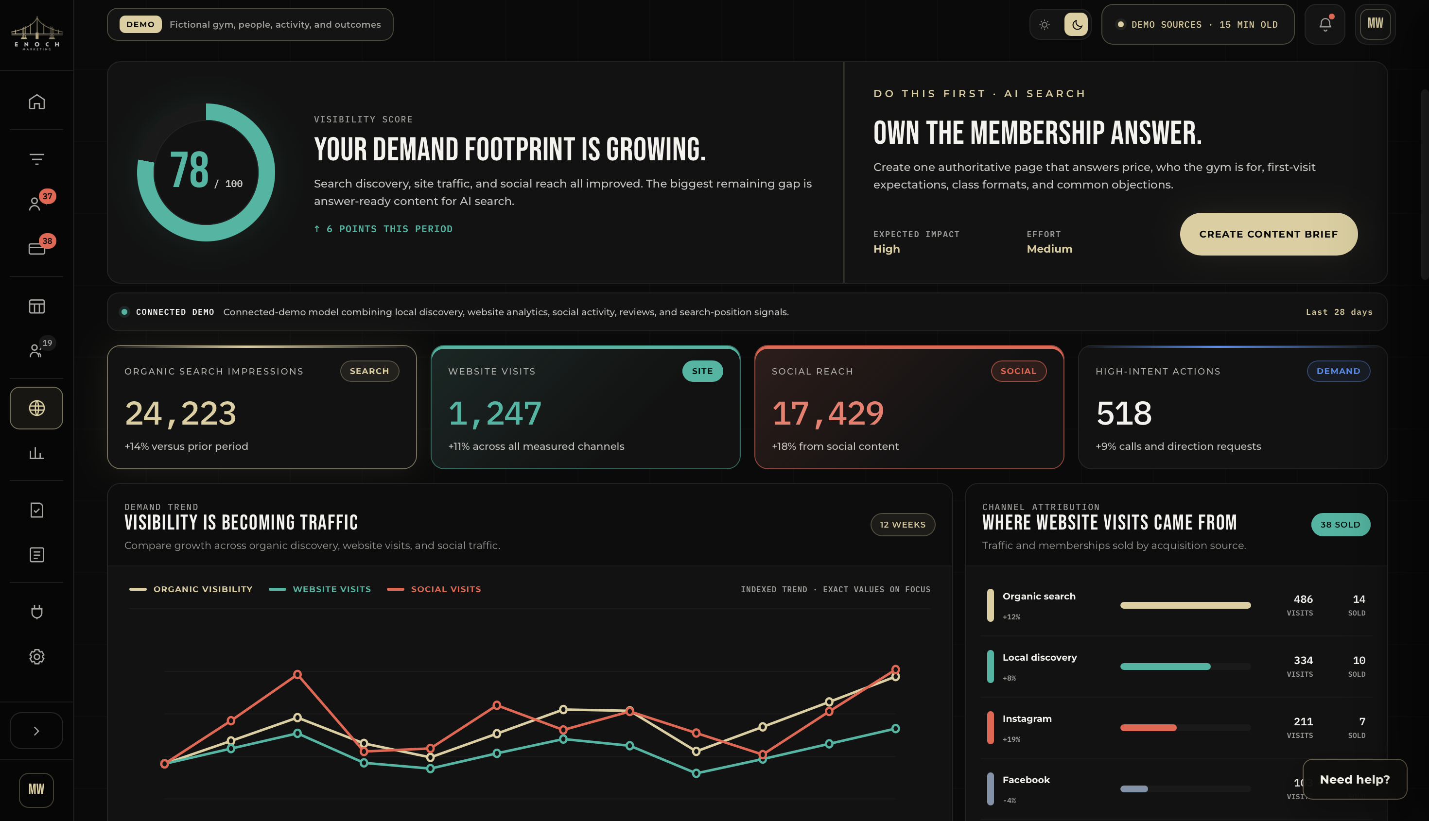 Demand dashboard combining search impressions, website visits, social reach and channel attribution
